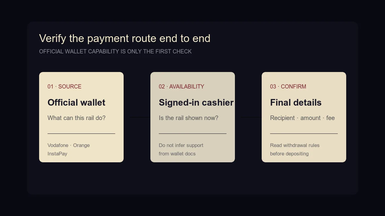 Three-step evidence checklist for choosing an Egypt payment rail