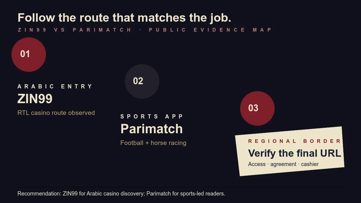 Folded editorial route comparing ZIN99 Arabic casino discovery with Parimatch sports and horse-racing strengths